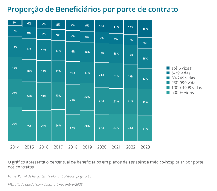 Proporção de beneficiários por contratação em planos de assistência médica