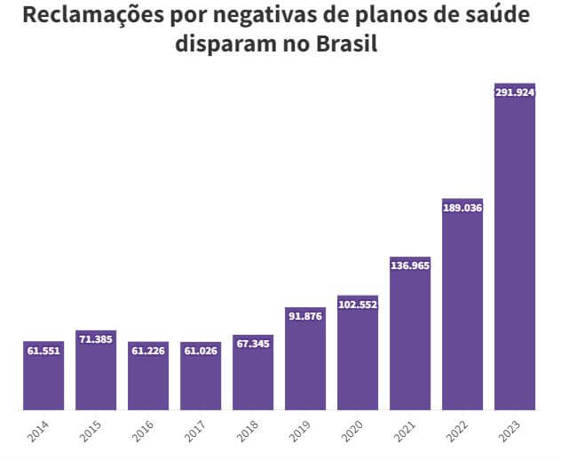 queixas contra planos de saúde