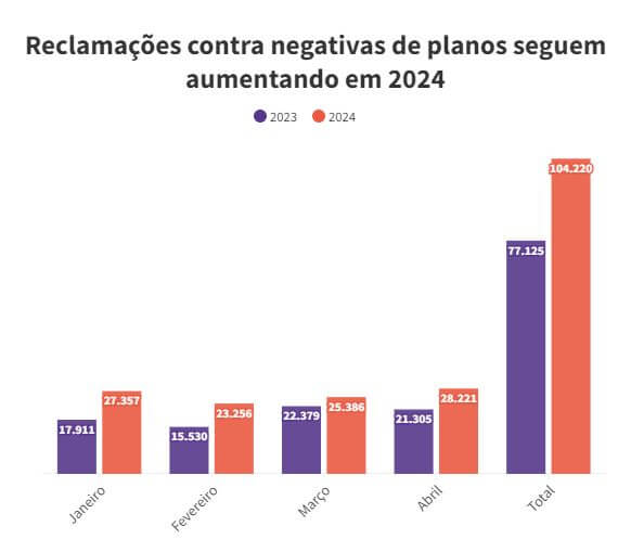 queixas contra plano de saúde