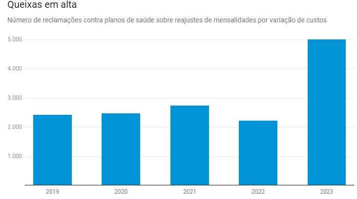 reajustes de planos de saúde