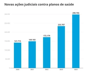 Novas ações judiciais contra planos de saúde