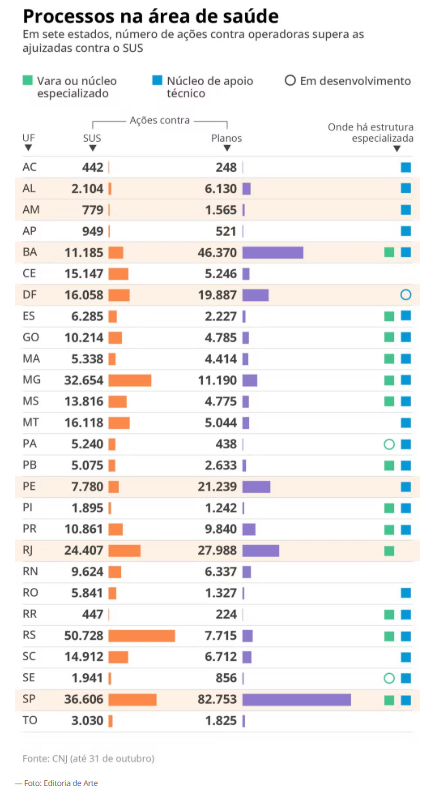Processos na área da saúde