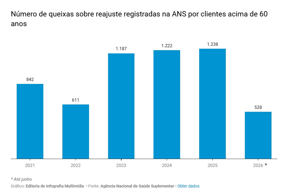 Número de queixas sobre reajuste registradas na ANS por clientes acima de 60 anos