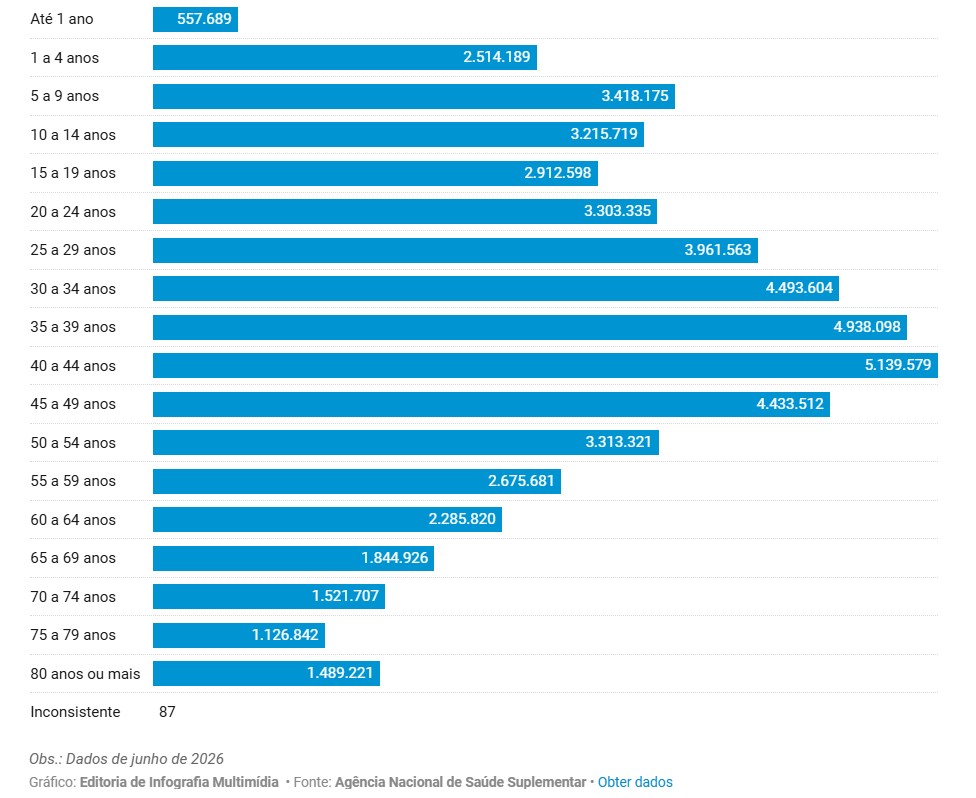 Número de beneficiários de planos de saúde por faixa etária no Brasil